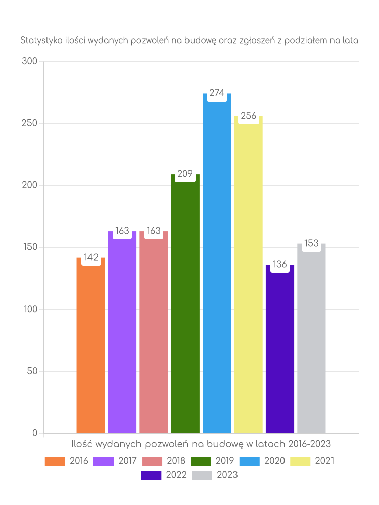 Zestawienie statystyk pozwoleń na budowę w gminie Strzegom